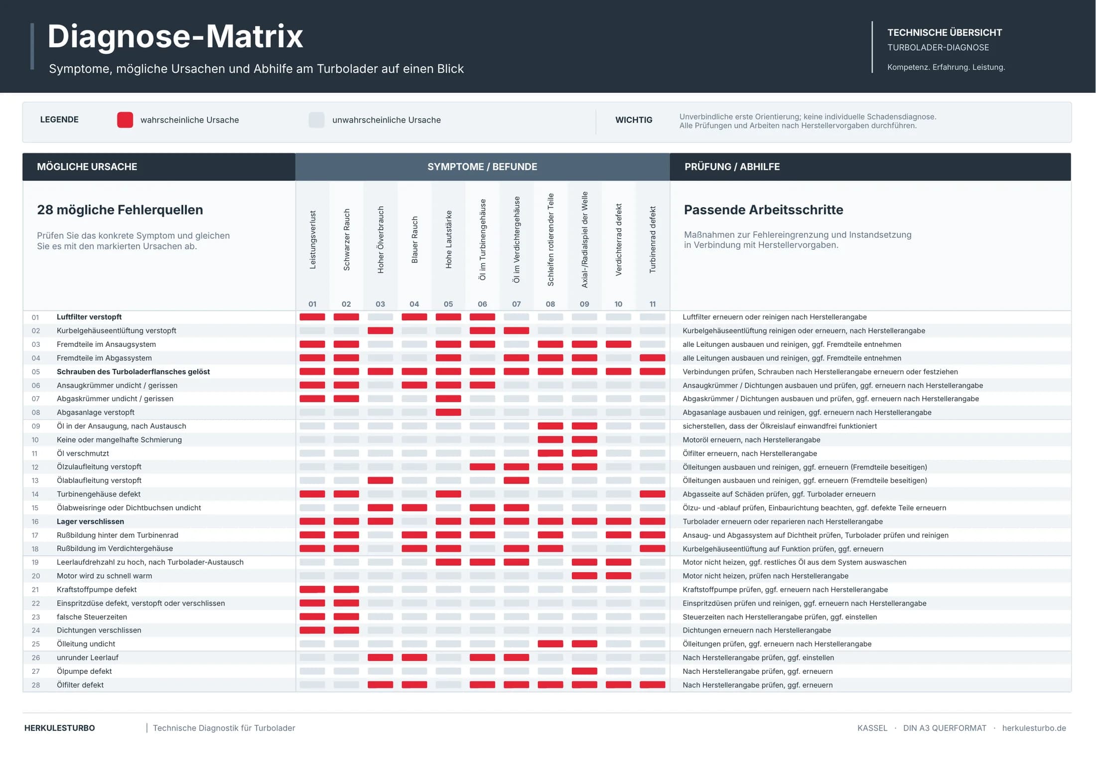 Diagnose-Matrix von HerkulesTurbo: Symptome wie Leistungsverlust, Rauch, Ölverbrauch oder Geräusche, zugeordnet zu wahrscheinlichen Ursachen und der jeweiligen Abhilfe